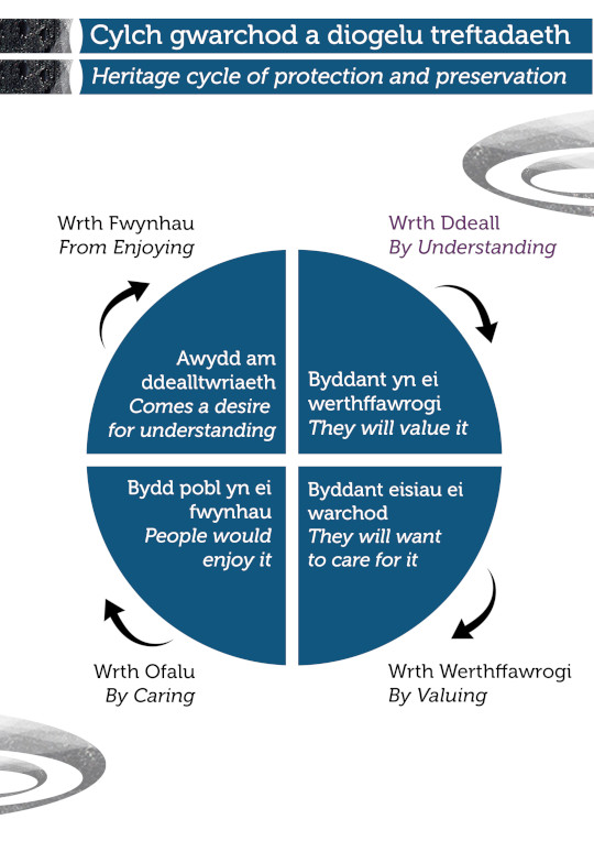Taflen 5: Cylch gwarchod a diogelu treftadaeth.